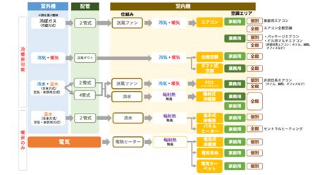 空調種類|空調設備とは？意外と知らないエアコンとの違いや注。